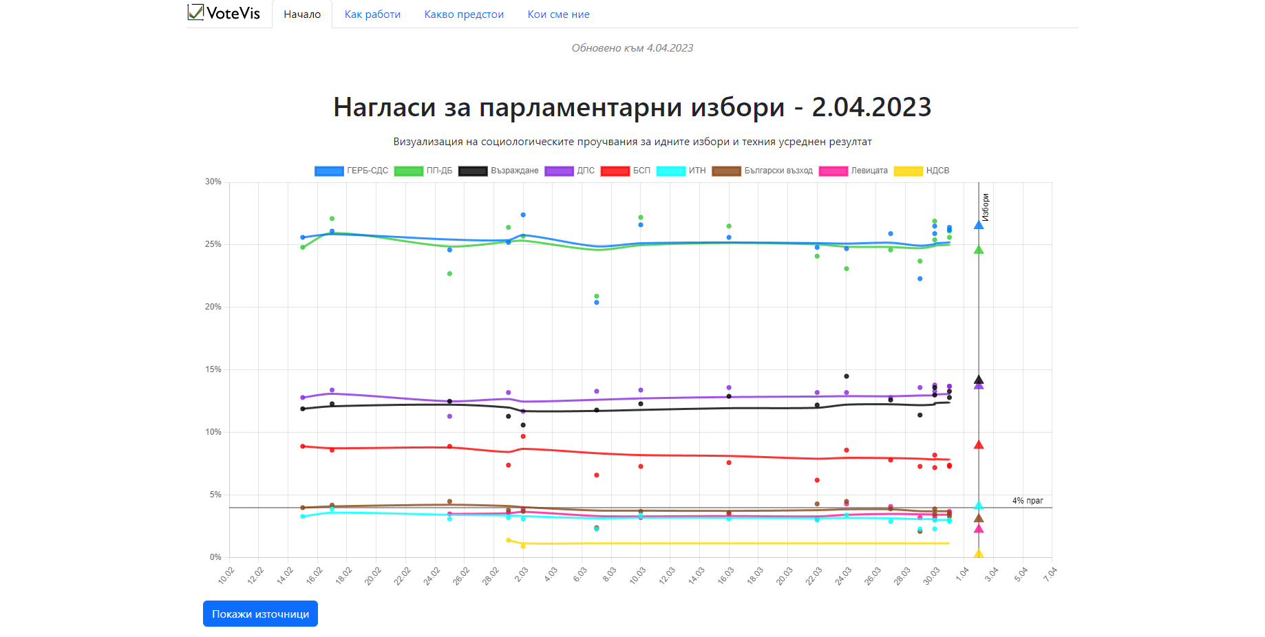 VoteVis (Alpha)